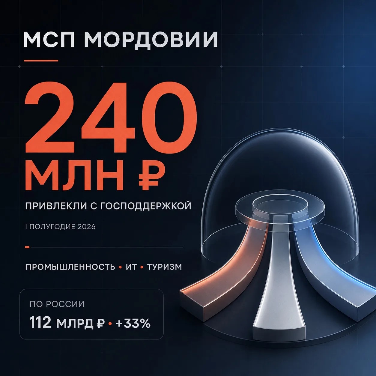 Реализация в Мордовии национальных проектов, предложенных Президентом России.  МСП Мордовии в приоритетных отраслях привлекли 240 млн рублей с господдержкой